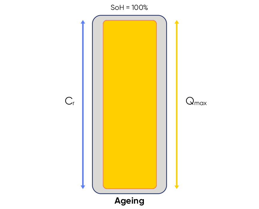 State of health tracks how much of the original battery capacity you still have as the system ages. Animation illustrating battery ageing as state of health declines, showing SoH 100% down to lower percentages with Cr and Qmax labels.