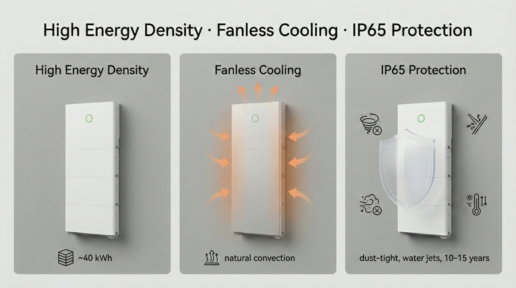 Infographic showing SAJ HS3 cooling strategy: aluminum heatsink, sealed gaskets, and breather valves.