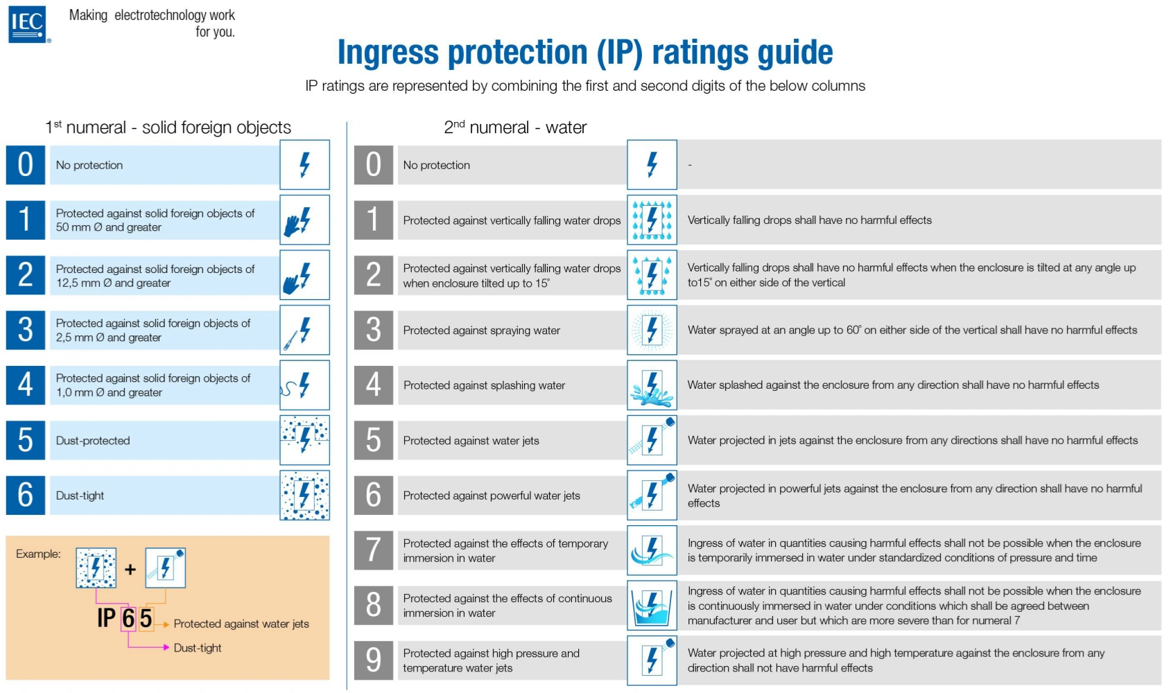 IEC 60529 IP code chart explaining solids (IP6X) and liquids (IPX5) protection levels.