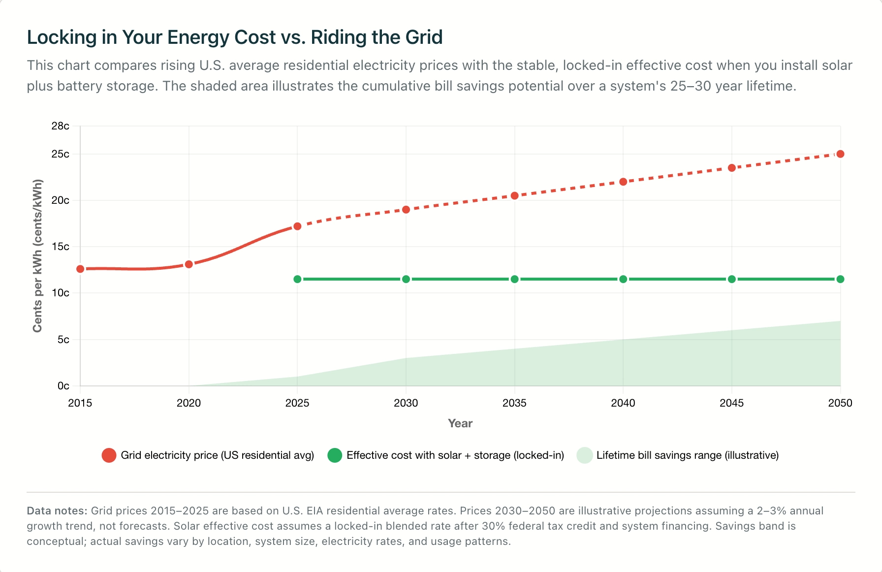 Chart titled “Locking in Your Energy Cost vs. Riding the Grid” comparing rising U.S. residential electricity prices (red) versus a flat effective cost with solar + battery storage (green) from 2015 to 2050, with a shaded savings area.