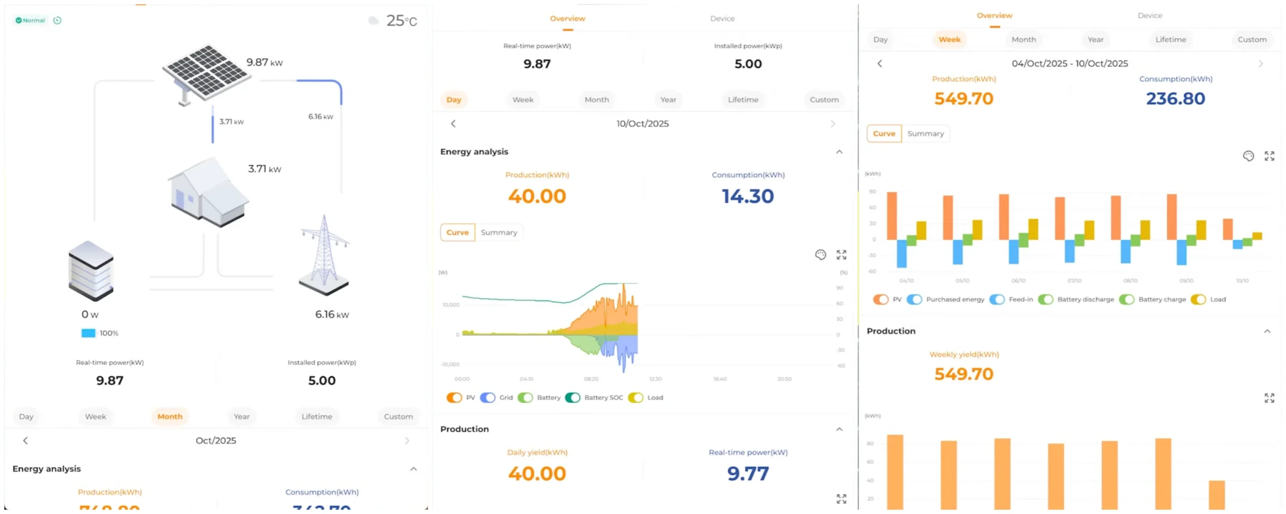 Sungrow iSolarCloud mobile app dashboard featuring clean circle-design power flow diagram