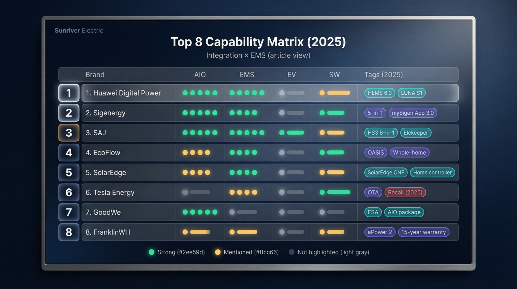 Top 8 capability matrix (2025): a quick, visual scan of integration and energy-management software signals across the leading equipment brands. Dashboard-style “Top 8 Capability Matrix (2025)” comparing solar inverter and battery brands by integration (AIO), EMS, EV integration, software, and 2025 tags.