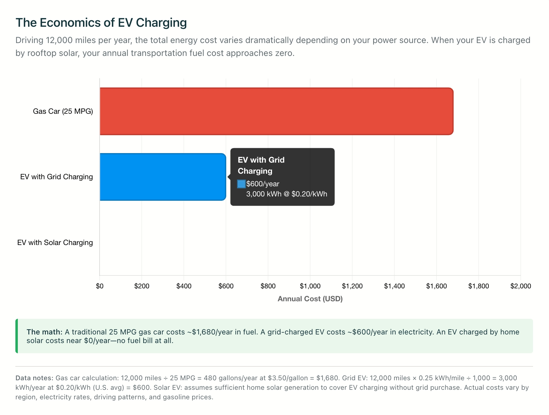 Bar chart titled “The Economics of EV Charging” showing annual cost for 12,000 miles: gas car (25 MPG) ~$1,680/year, grid-charged EV $600/year (3,000 kWh at $0.20/kWh), and solar charging near $0.