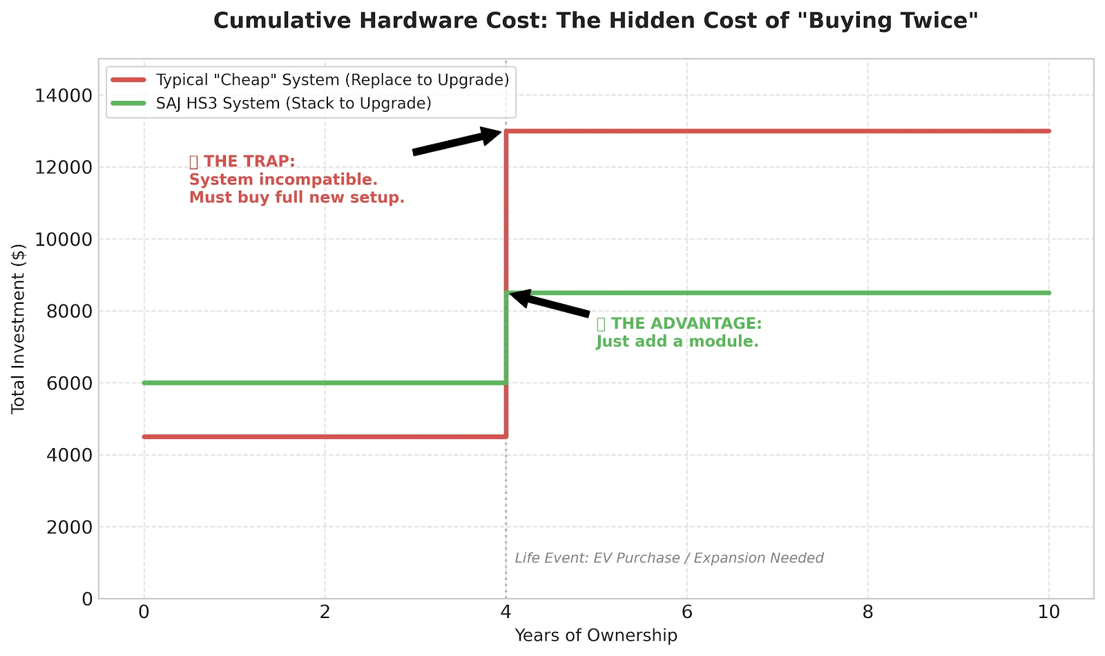 When expansion hits (often around an EV), dead‑end systems force replacement—expandable systems add capacity instead. Line chart titled “Cumulative Hardware Cost: The Hidden Cost of ‘Buying Twice’” comparing a red “Typical ‘Cheap’ System (Replace to Upgrade)” to a green “SAJ HS3 System (Stack to Upgrade),” with a step change at year 4 labeled EV purchase/expansion.