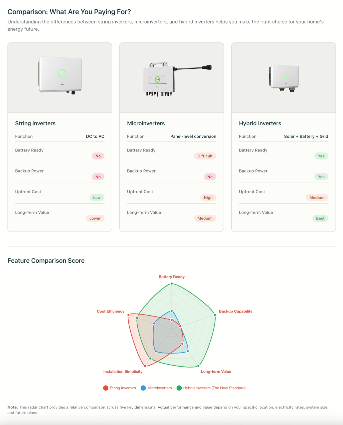 On-grid inverter family overview showing string inverter applications