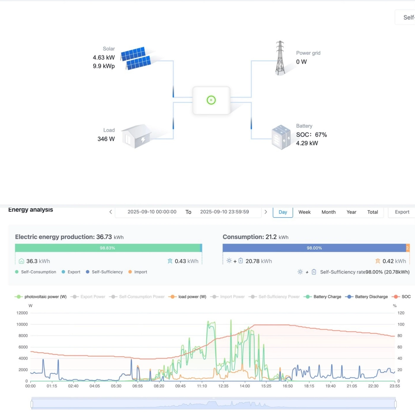 Energy management dashboard showing solar generation, load, grid power 0 W, battery SOC 67%, and an energy analysis chart over time. Energy management dashboard showing solar generation, load, grid power 0 W, battery SOC 67%, and an energy analysis chart over time.