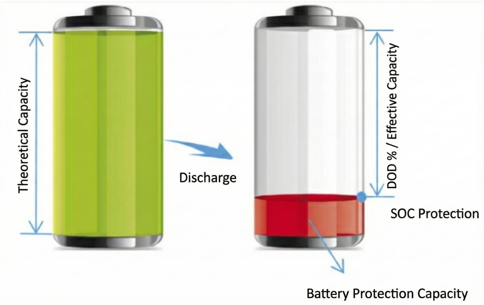 The usable portion is the effective capacity above the SOC protection reserve—not the full 'theoretical' capacity. Two battery graphics comparing “Theoretical Capacity” to “DoD% / Effective Capacity” after “Discharge,” with a red bottom band labeled “SOC Protection” and “Battery Protection Capacity.”