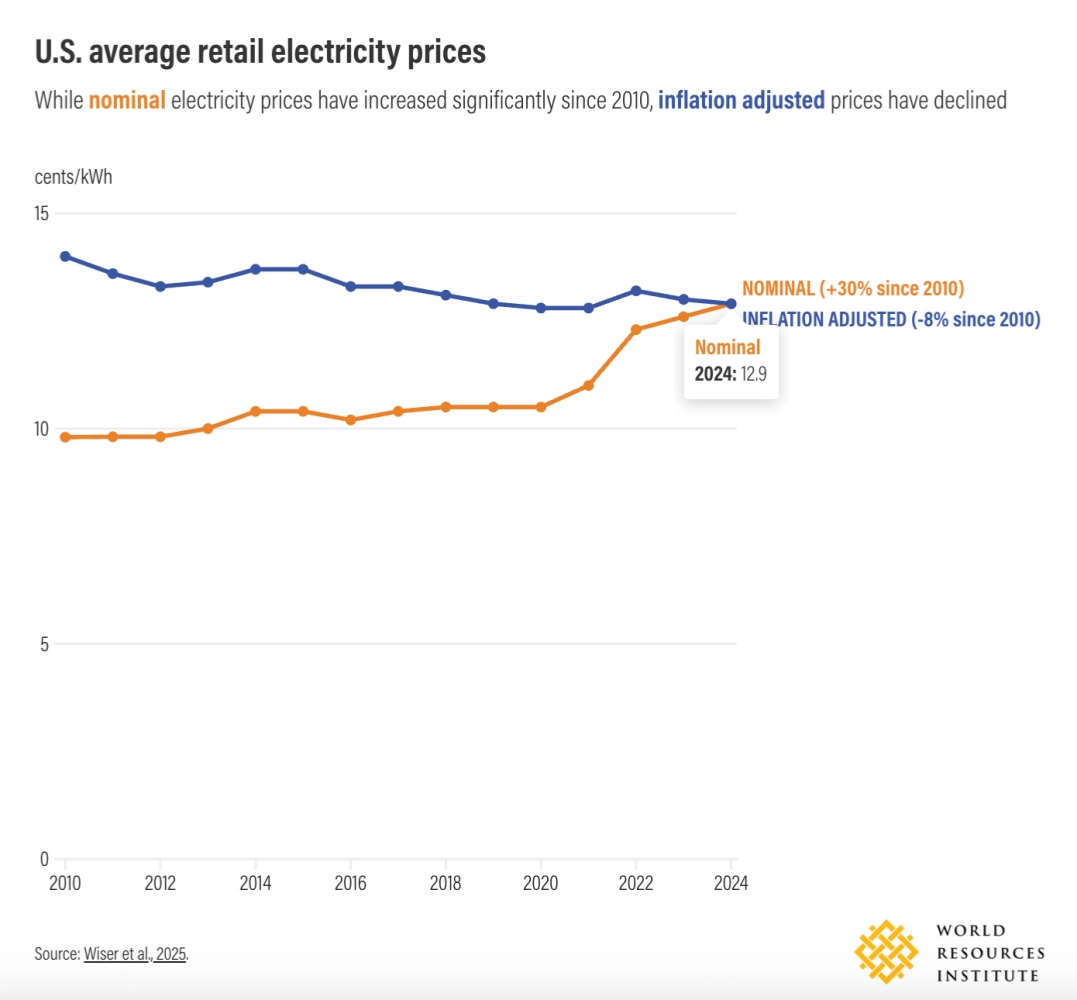 Chart showing U.S. retail electricity prices from 2010 to 2024 with nominal prices rising 30 percent and inflation-adjusted prices declining 8 percent