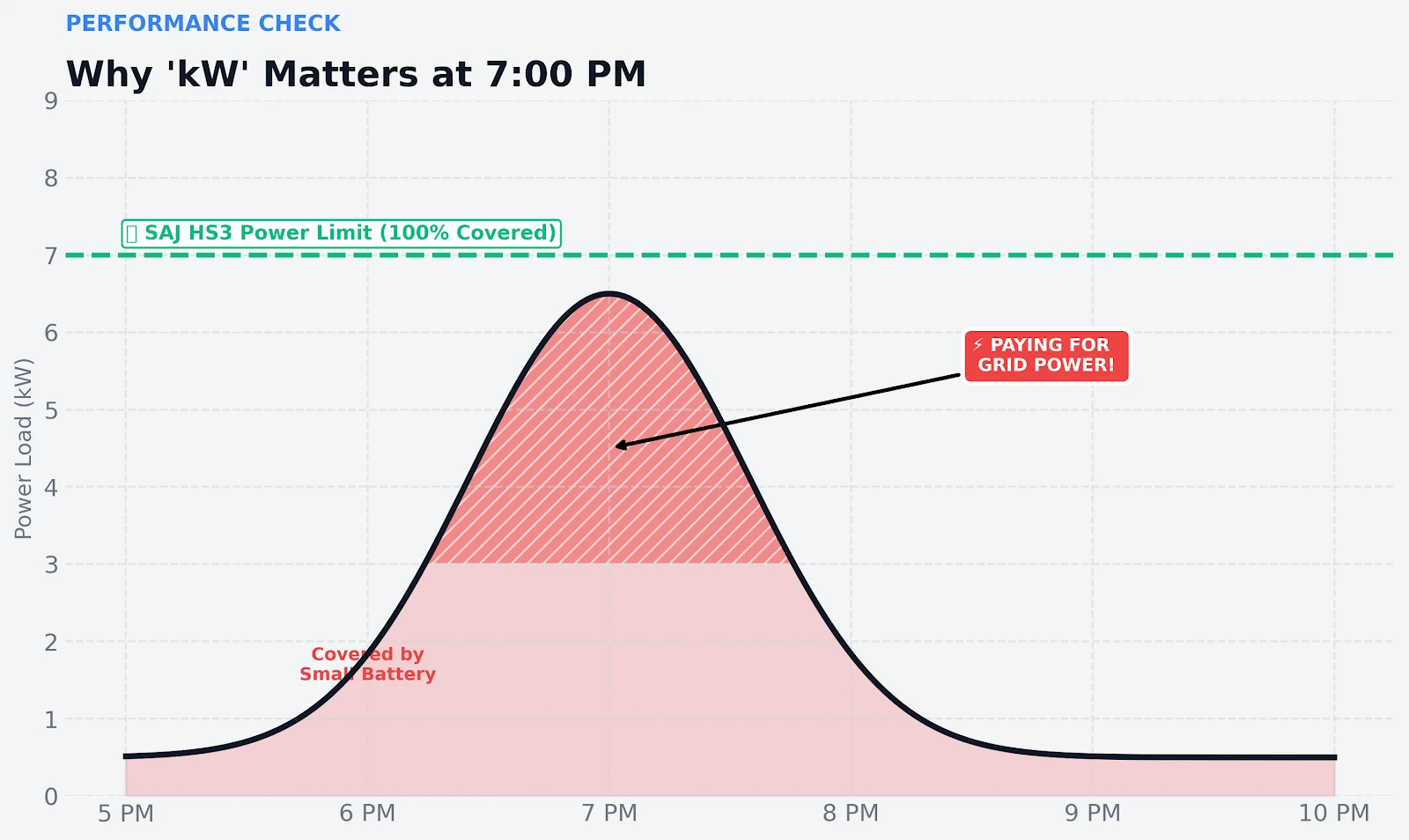 kW is what stops throttling at dinner-time peaks—big kWh can still feel weak if kW is capped. Chart titled “Why ‘kW’ Matters at 7:00 PM” showing an evening power-load curve peaking near 7 PM, a dashed line labeled “SAJ HS3 Power Limit (100% Covered),” and a shaded region labeled “PAYING FOR GRID POWER!” above the “Covered by Small Battery” area.